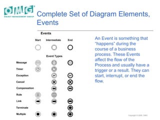 Copyright © 2005, OMG
Complete Set of Diagram Elements,
Events
An Event is something that
“happens” during the
course of a business
process. These Events
affect the flow of the
Process and usually have a
trigger or a result. They can
start, interrupt, or end the
flow.
 