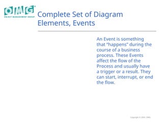 Copyright © 2005, OMG
Complete Set of Diagram
Elements, Events
An Event is something
that “happens” during the
course of a business
process. These Events
affect the flow of the
Process and usually have
a trigger or a result. They
can start, interrupt, or end
the flow.
 