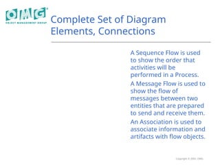 Copyright © 2005, OMG
Complete Set of Diagram
Elements, Connections
A Sequence Flow is used
to show the order that
activities will be
performed in a Process.
A Message Flow is used to
show the flow of
messages between two
entities that are prepared
to send and receive them.
An Association is used to
associate information and
artifacts with flow objects.
 