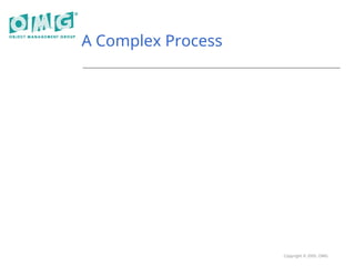 Copyright © 2005, OMG
A Complex Process
 