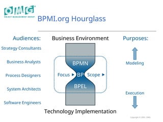Copyright © 2005, OMG
BPMI.org Hourglass
Business Environment
Technology Implementation
BP
BPMN
BPEL
Focus  Scope 
Strategy Consultants
Process Designers
System Architects
Software Engineers
Business Analysts
Audiences: Purposes:
Execution
Modeling
 