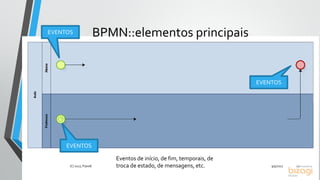 BPMN::elementos principais
9/5/2017(C) 2017, PJandl. 21
EVENTOS
Eventos de início, de fim, temporais, de
troca de estado, de mensagens, etc.
EVENTOS
EVENTOS
 