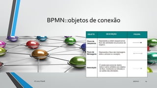 BPMN::objetos de conexão
9/5/2017(C) 2017, PJandl. 24
 