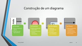 Construção de um diagrama
(1) Escopo
• Define usuários e
papeis;
• Organiza com
Agrupadores.
(2) Eventos
• Define eventos de
início e fim.
• Acrescenta outros
eventos
necessários.
(3) Atividades
• Define as
atividades do
processo.
• Complementa
com artefatos.
(4) Fluxos
• Interconexão das
atividades e
artefatos entre
eventos de início,
fim e outros.
9/5/2017(C) 2017, PJandl. 30
 