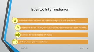 Eventos Intermediários
Intermediário de envio de sinal (broadcast para outros processos)
Intermediário de recepção de sinal (disparado quando um sinal é recebido)
Entrada de fluxo (recebe um fluxo)
Saída de fluxo (produz um fluxo)
9/5/2017(C) 2017, PJandl. 39
 