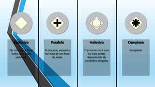 Exclusivo
Faz com que o fluxo
tenha uma saída
exclusiva.
Paralelo
O processo passará a
ter mais de um fluxo
de saída.
Inclusivo
O processo terá uma
ou mais saidas
dependendo de
condições atingidas
Complexo
Complexo!
 