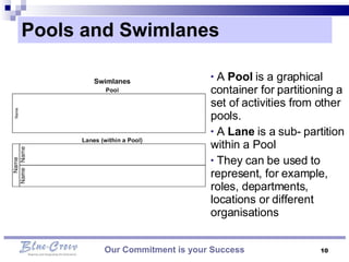 Pools and Swimlanes  Our Commitment is your Success A  Pool  is a graphical container for partitioning a set of activities from other pools.  A  Lane  is a sub- partition within a Pool  They can be used to represent, for example, roles, departments, locations or different organisations 