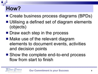 How?  Create business process diagrams (BPDs) Utilising a defined set of diagram elements (objects)  Draw each step in the process  Make use of the relevant diagram elements to document events, activities and decision points  Show the complete end-to-end process flow from start to finish Our Commitment is your Success 