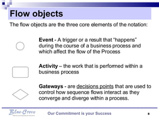 Flow objects The flow objects are the three core elements of the notation: Our Commitment is your Success Event  - A trigger or a result that “happens” during the course of a business process and which affect the flow of the Process Activity  – the work that is performed within a business process  Gateways  - are  decisions points  that are used to control how sequence flows interact as they converge and diverge within a process.  