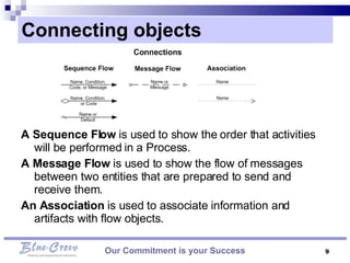 Connecting objects A Sequence Flow  is used to show the order that activities will be performed in a Process. A Message Flow  is used to show the flow of messages between two entities that are prepared to send and receive them. An Association  is used to associate information and artifacts with flow objects. Our Commitment is your Success 