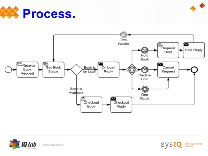 Bpmn Diagram For E Commerce Images - How To Guide And Refrence