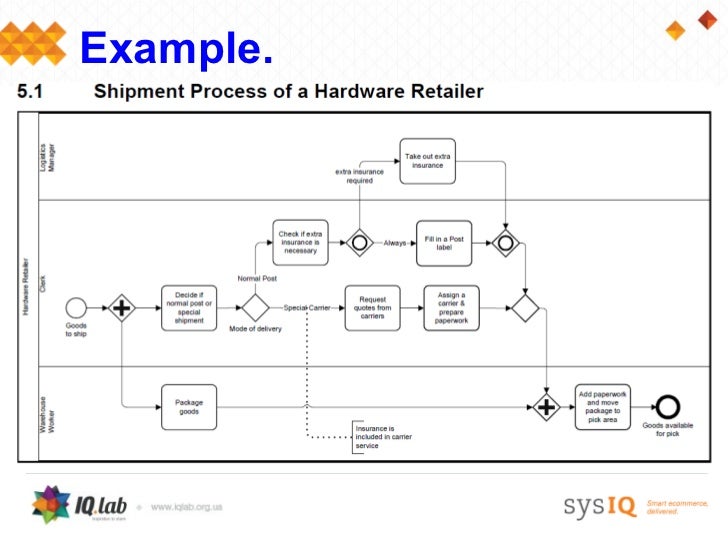 bpmn diagram java bpmn diagram for e commerce choice image how to guide and refrence bpmn diagram java bpmn diagram for e commerce choice image how to guide and refrence
