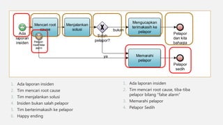 1. Ada laporan insiden
2. Tim mencari root cause
3. Tim menjalankan solusi
4. Insiden bukan salah pelapor
5. Tim berterimakasih ke pelapor
6. Happy ending
Ada
laporan
insiden
Mencari root
cause
Menjalankan
solusi
Salah
pelapor?
Mengucapkan
terimakasih ke
pelaporbukan
Pelapor
dan kita
bahagia
Memarahi
pelapor
ya
Pelapor:
maaf false
alarm
Pelapor
sedih
1. Ada laporan insiden
2. Tim mencari root cause, tiba-tiba
pelapor bilang “false alarm”
3. Memarahi pelapor
4. Pelapor Sedih
 