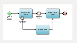 Lapar di
Tengah
Malam
Pesan via Ojek
Online
Pesanan
diterima
Makan Tengah
Malam
Bikin Mie Instan
Sudah lewat
30 menit
 