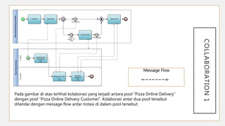 COLLABORATION1
PizzaOnlineDelivery
TimDapurTimDelivery
Membuat Pizza
Sesuai Order
Mengirimkan Pizza
Menerima
Pembayaran
PizzaOnlineDeliveryCustomer
Pizza Sampai
Belum
sampai > 45
menit
Pizza Sampai
Telp Call Center
Pilih Pizza Order Pizza Bayar Pizza
Pada gambar di atas terlihat kolaborasi yang terjadi antara pool “Pizza Online Delivery”
dengan pool “Pizza Online Delivery Customer”. Kolaborasi antar dua pool tersebut
ditandai dengan message flow antar notasi di dalam pool tersebut.
Message Flow
 