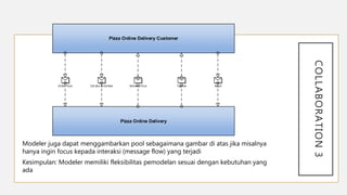 COLLABORATION3
Pizza Online Delivery
Pizza Online Delivery Customer
Order Pizza Call jika terlambat Delivery Pizza Tagihan Bayar
Modeler juga dapat menggambarkan pool sebagaimana gambar di atas jika misalnya
hanya ingin focus kepada interaksi (message flow) yang terjadi
Kesimpulan: Modeler memiliki fleksibilitas pemodelan sesuai dengan kebutuhan yang
ada
 
