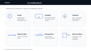 camunda moduler for gov BPMN-Overview.pptx