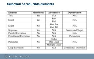 Selection of reducible elements
 