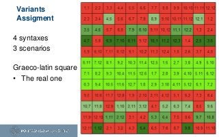 Variants
Assigment
4 syntaxes
3 scenarios
Graeco-latin square:
• The real one
 