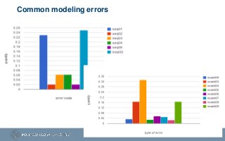 Common modeling errors
 