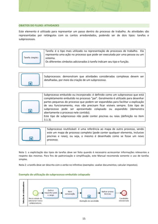 15
OBJETOS DO FLUXO: ATIVIDADES
Este elemento é utilizado para representar um passo dentro do processo de trabalho. As atividades são
representadas por retângulos com os cantos arredondados, podendo ser de dois tipos: tarefas e
subprocessos.
Tarefa: é o tipo mais utilizado na representação de processos de trabalho. Ela
representa uma ação no processo que pode ser executada por uma pessoa ou um
sistema.
Os diferentes símbolos adicionados à tarefa indicam seu tipo e função.
Subprocessos: demonstram que atividades consideradas complexas devem ser
detalhadas, por meio da criação de um subprocesso.
Subprocesso embutido ou incorporado: é definido como um subprocesso que está
completamente embutido no processo “pai”. Geralmente é utilizado para desenhar
partes pequenas do processo que podem ser expandidas para facilitar a explicação
de seu funcionamento, mas não precisam ficar visíveis sempre. Este tipo de
subprocesso pode ser apresentado colapsado ou expandido (demonstra
abertamente o processo nele contido).
Este tipo de subprocesso não pode conter piscinas ou raias (definição no item
3.1.3).
Subprocesso reutilizável: é uma referência ao mapa de outro processo, sendo
este um mapa de processo completo (pode conter qualquer elemento, inclusive
piscinas e raias), ou seja, o mesmo é desenhado como se fosse um novo
processo.
Nota 1: a explicitação dos tipos de tarefas deve ser feita quando é necessário acrescentar informações relevantes a
respeito das mesmas. Para fins de padronização e simplificação, este Manual recomenda somente o uso de tarefas
simples.
Nota 2: a tarefa deve ser descrita com o verbo no infinitivo (exemplos: avaliar documentos; calcular impostos).
Exemplo de utilização de subprocesso embutido colapsado
 