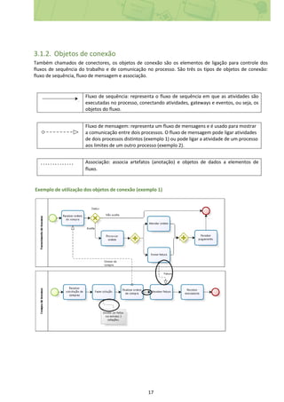 17
3.1.2. Objetos de conexão
Também chamados de conectores, os objetos de conexão são os elementos de ligação para controle dos
fluxos de sequência do trabalho e de comunicação no processo. São três os tipos de objetos de conexão:
fluxo de sequência, fluxo de mensagem e associação.
Fluxo de sequência: representa o fluxo de sequência em que as atividades são
executadas no processo, conectando atividades, gateways e eventos, ou seja, os
objetos do fluxo.
Fluxo de mensagem: representa um fluxo de mensagens e é usado para mostrar
a comunicação entre dois processos. O fluxo de mensagem pode ligar atividades
de dois processos distintos (exemplo 1) ou pode ligar a atividade de um processo
aos limites de um outro processo (exemplo 2).
Associação: associa artefatos (anotação) e objetos de dados a elementos de
fluxo.
Exemplo de utilização dos objetos de conexão (exemplo 1)
 