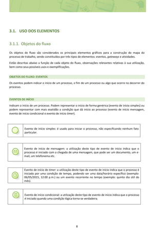 8
3.1. USO DOS ELEMENTOS
3.1.1. Objetos do fluxo
Os objetos do fluxo são considerados os principais elementos gráficos para a construção do mapa do
processo de trabalho, sendo constituídos por três tipos de elementos: eventos, gateways e atividades.
Estão descritas abaixo a função de cada objeto do fluxo, observações relevantes relativas à sua utilização,
bem como seus possíveis usos e exemplificações.
OBJETOS DO FLUXO: EVENTOS
Os eventos podem indicar o início de um processo, o fim de um processo ou algo que ocorre no decorrer do
processo.
EVENTOS DE INÍCIO
Indicam o início de um processo. Podem representar o início de forma genérica (evento de início simples) ou
podem representar com mais exatidão a condição que dá início ao processo (evento de início mensagem,
evento de início condicional e evento de início timer).
Evento de início simples: é usado para iniciar o processo, não especificando nenhum fato
particular.
Evento de início de mensagem: a utilização deste tipo de evento de início indica que o
processo é iniciado com a chegada de uma mensagem, que pode ser um documento, um e-
mail, um telefonema etc.
Evento de início de timer: a utilização deste tipo de evento de início indica que o processo é
iniciado por uma condição de tempo, podendo ser uma data/horário específico (exemplo:
06/05/2015, 12:00 p.m.) ou um evento recorrente no tempo (exemplo: quinto dia útil do
mês).
Evento de início condicional: a utilização deste tipo de evento de início indica que o processo
é iniciado quando uma condição lógica torna-se verdadeira.
 