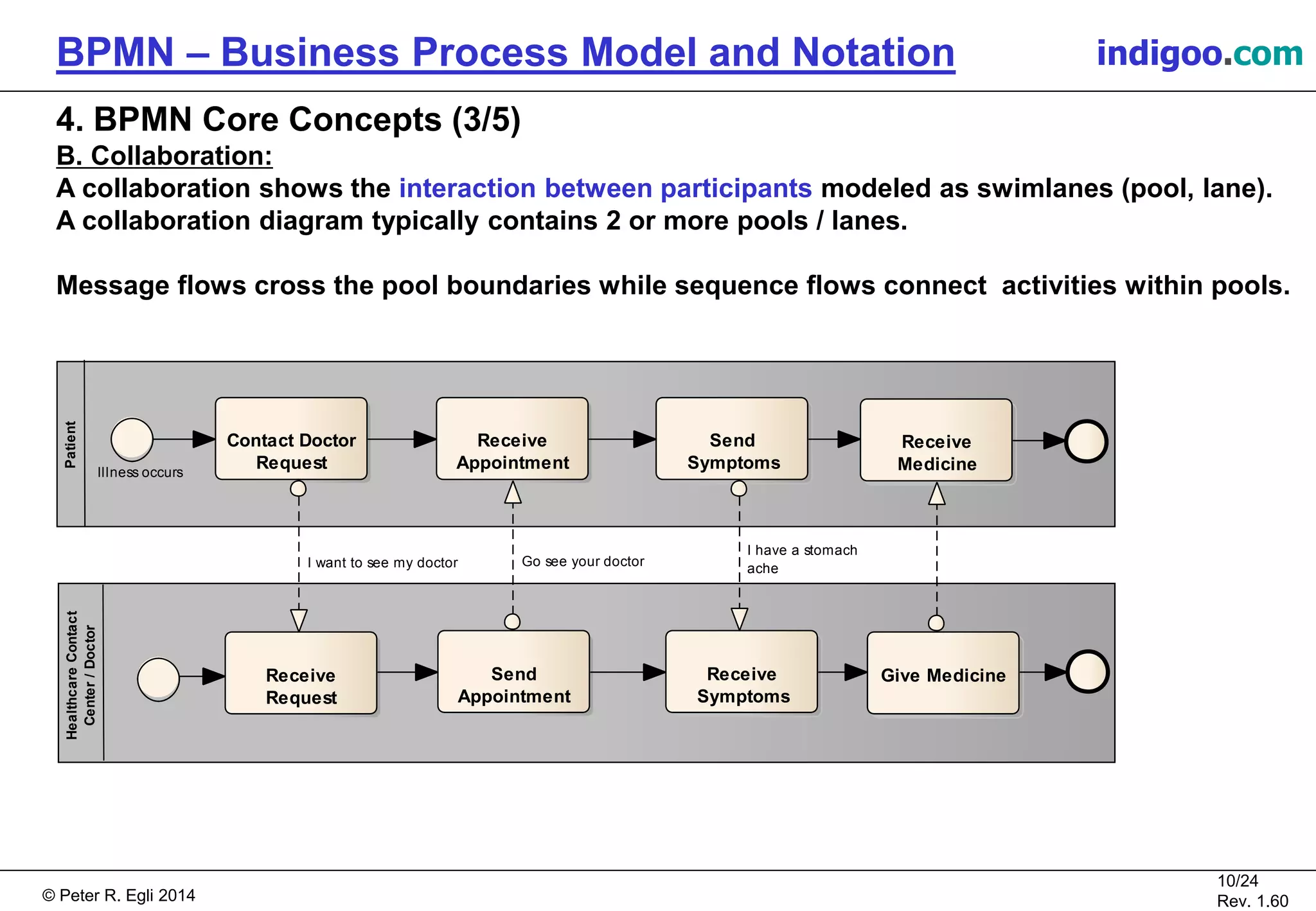© Peter R. Egli 2015
10/24
Rev. 1.60
BPMN – Business Process Model and Notation indigoo.com
4. BPMN Core Concepts (3/5)
B. Collaboration:
A collaboration shows the interaction between participants modeled as swimlanes (pool, lane).
A collaboration diagram typically contains 2 or more pools / lanes.
Message flows cross the pool boundaries while sequence flows connect activities within pools.
PatientHealthcareContact
Center/Doctor
Illness occurs
Contact Doctor
Request
Receive
Request
Send
Appointment
Receive
Appointment
Send
Symptoms
Receive
Symptoms
Give Medicine
Receive
Medicine
I have a stomach
acheGo see your doctorI want to see my doctor
 