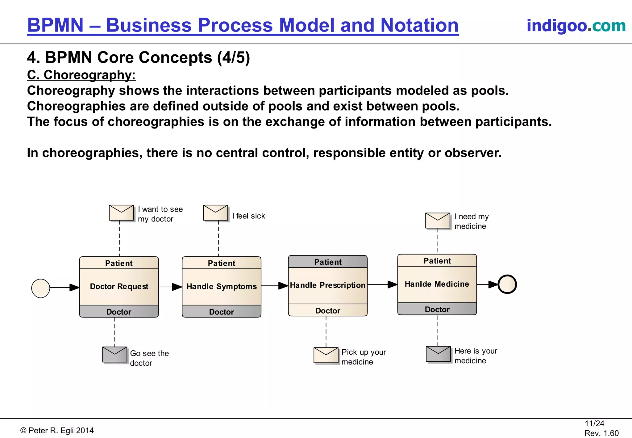 © Peter R. Egli 2015
11/24
Rev. 1.60
BPMN – Business Process Model and Notation indigoo.com
4. BPMN Core Concepts (4/5)
C. Choreography:
Choreography shows the interactions between participants modeled as pools.
Choreographies are defined outside of pools and exist between pools.
The focus of choreographies is on the exchange of information between participants.
In choreographies, there is no central control, responsible entity or observer.
Patient
Doctor
Doctor Request
I want to see
my doctor
Go see the
doctor
Patient
Doctor
Handle Symptoms
I feel sick
Patient
Doctor
Handle Prescription
Pick up your
medicine
Patient
Doctor
Hanlde Medicine
I need my
medicine
Here is your
medicine
 