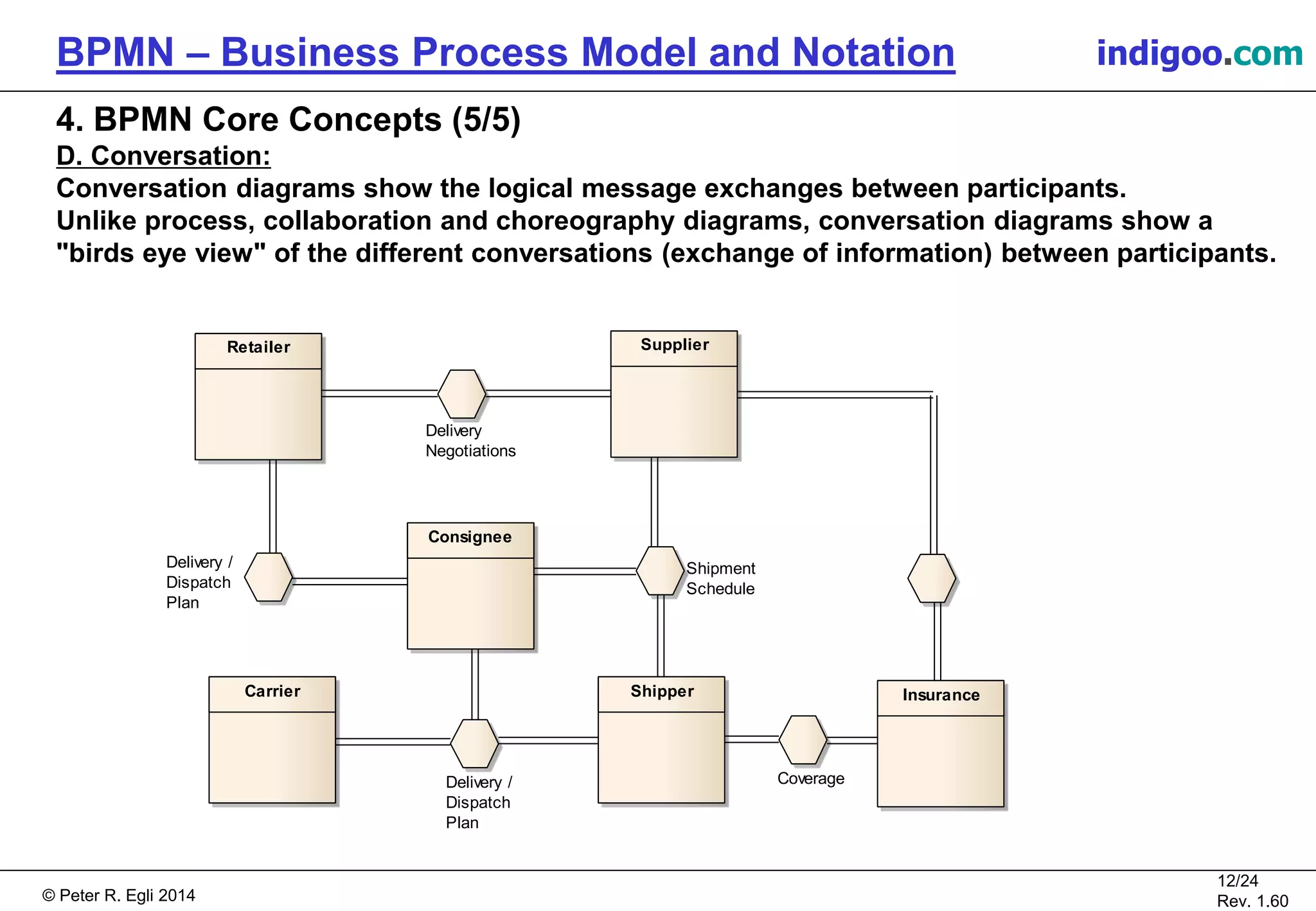 © Peter R. Egli 2015
12/24
Rev. 1.60
BPMN – Business Process Model and Notation indigoo.com
4. BPMN Core Concepts (5/5)
D. Conversation:
Conversation diagrams show the logical message exchanges between participants.
Unlike process, collaboration and choreography diagrams, conversation diagrams show a
"birds eye view" of the different conversations (exchange of information) between participants.
Retailer Supplier
Delivery
Negotiations
Consignee
Shipment
Schedule
Delivery /
Dispatch
Plan
Shipper
Delivery /
Dispatch
Plan
Carrier Insurance
Coverage
 