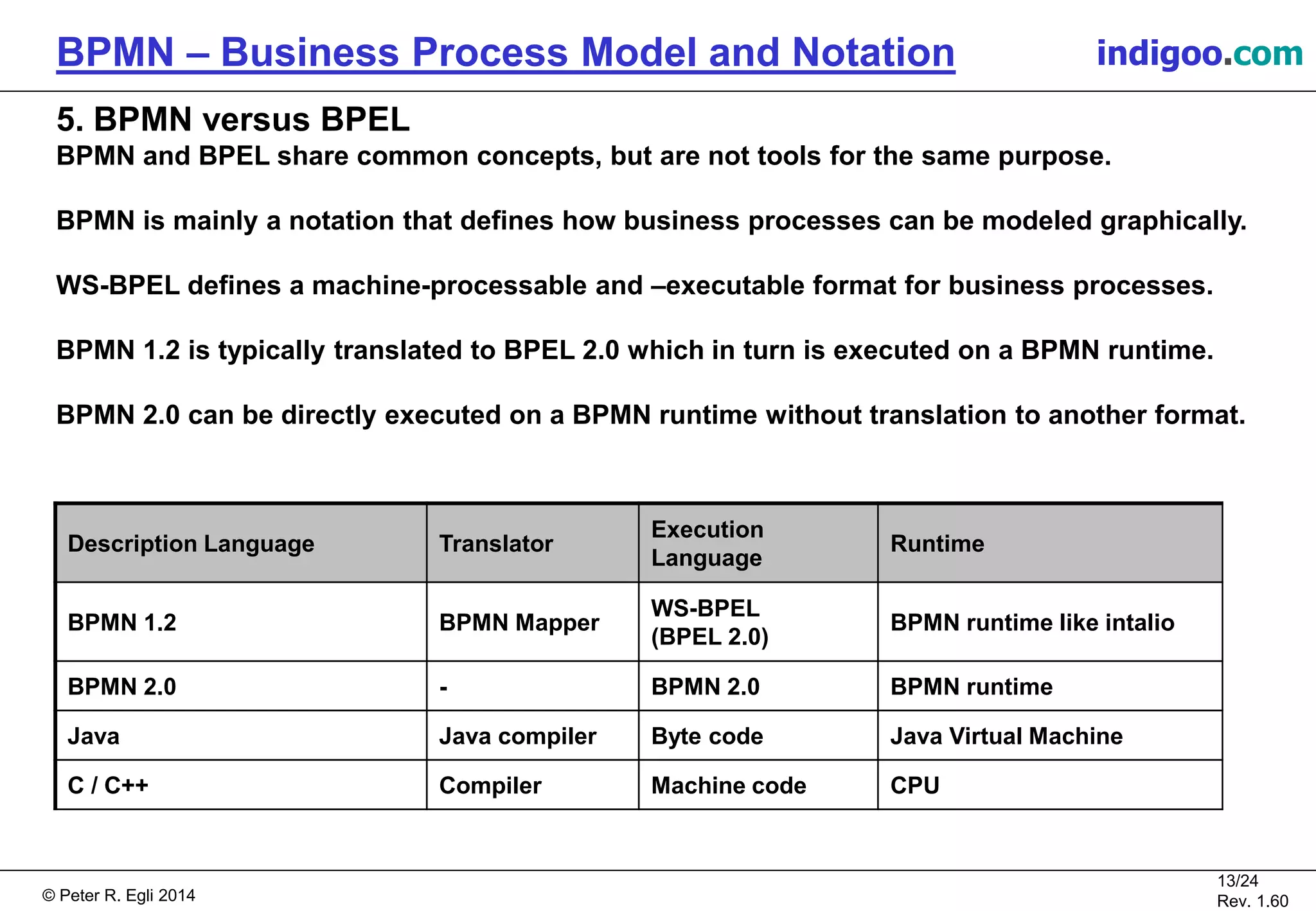 © Peter R. Egli 2015
13/24
Rev. 1.60
BPMN – Business Process Model and Notation indigoo.com
5. BPMN versus BPEL
BPMN and BPEL share common concepts, but are not tools for the same purpose.
BPMN is mainly a notation that defines how business processes can be modeled graphically.
WS-BPEL defines a machine-processable and –executable format for business processes.
BPMN 1.2 is typically translated to BPEL 2.0 which in turn is executed on a BPMN runtime.
BPMN 2.0 can be directly executed on a BPMN runtime without translation to another format.
Description Language Translator
Execution
Language
Runtime
BPMN 1.2 BPMN Mapper
WS-BPEL
(BPEL 2.0)
BPMN runtime like intalio
BPMN 2.0 - BPMN 2.0 BPMN runtime
Java Java compiler Byte code Java Virtual Machine
C / C++ Compiler Machine code CPU
 