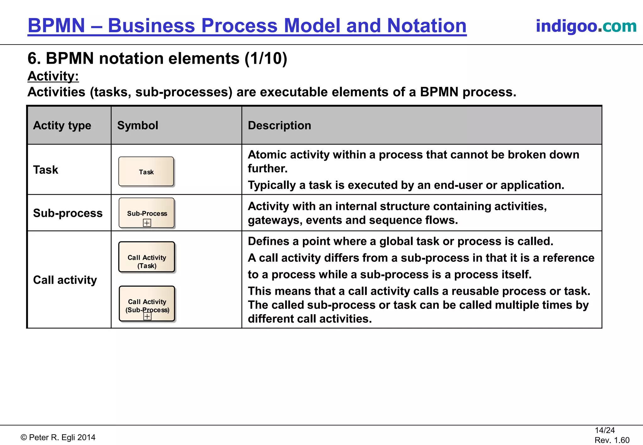 © Peter R. Egli 2015
14/24
Rev. 1.60
BPMN – Business Process Model and Notation indigoo.com
6. BPMN notation elements (1/10)
Activity:
Activities (tasks, sub-processes) are executable elements of a BPMN process.
Actity type Symbol Description
Task
Atomic activity within a process that cannot be broken down
further.
Typically a task is executed by an end-user or application.
Sub-process
Activity with an internal structure containing activities,
gateways, events and sequence flows.
Call activity
Defines a point where a global task or process is called.
A call activity differs from a sub-process in that it is a reference
to a process while a sub-process is a process itself.
This means that a call activity calls a reusable process or task.
The called sub-process or task can be called multiple times by
different call activities.
Task
Sub-Process
Call Activity
(Task)
Call Activity
(Sub-Process)
 