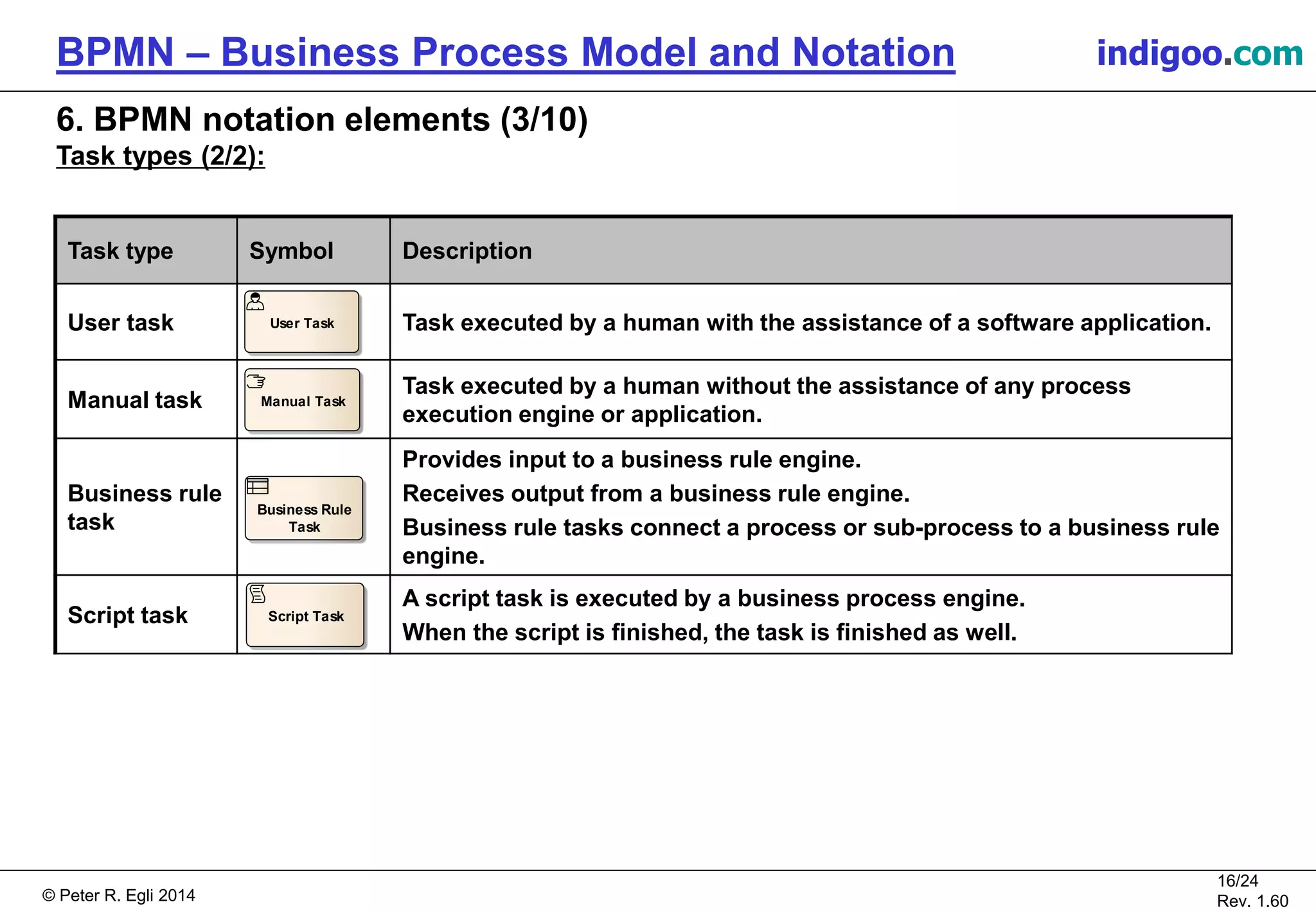© Peter R. Egli 2015
16/24
Rev. 1.60
BPMN – Business Process Model and Notation indigoo.com
6. BPMN notation elements (3/10)
Task types (2/2):
Task type Symbol Description
User task Task executed by a human with the assistance of a software application.
Manual task
Task executed by a human without the assistance of any process
execution engine or application.
Business rule
task
Provides input to a business rule engine.
Receives output from a business rule engine.
Business rule tasks connect a process or sub-process to a business rule
engine.
Script task
A script task is executed by a business process engine.
When the script is finished, the task is finished as well.
User Task
Manual Task
Business Rule
Task
Script Task
 