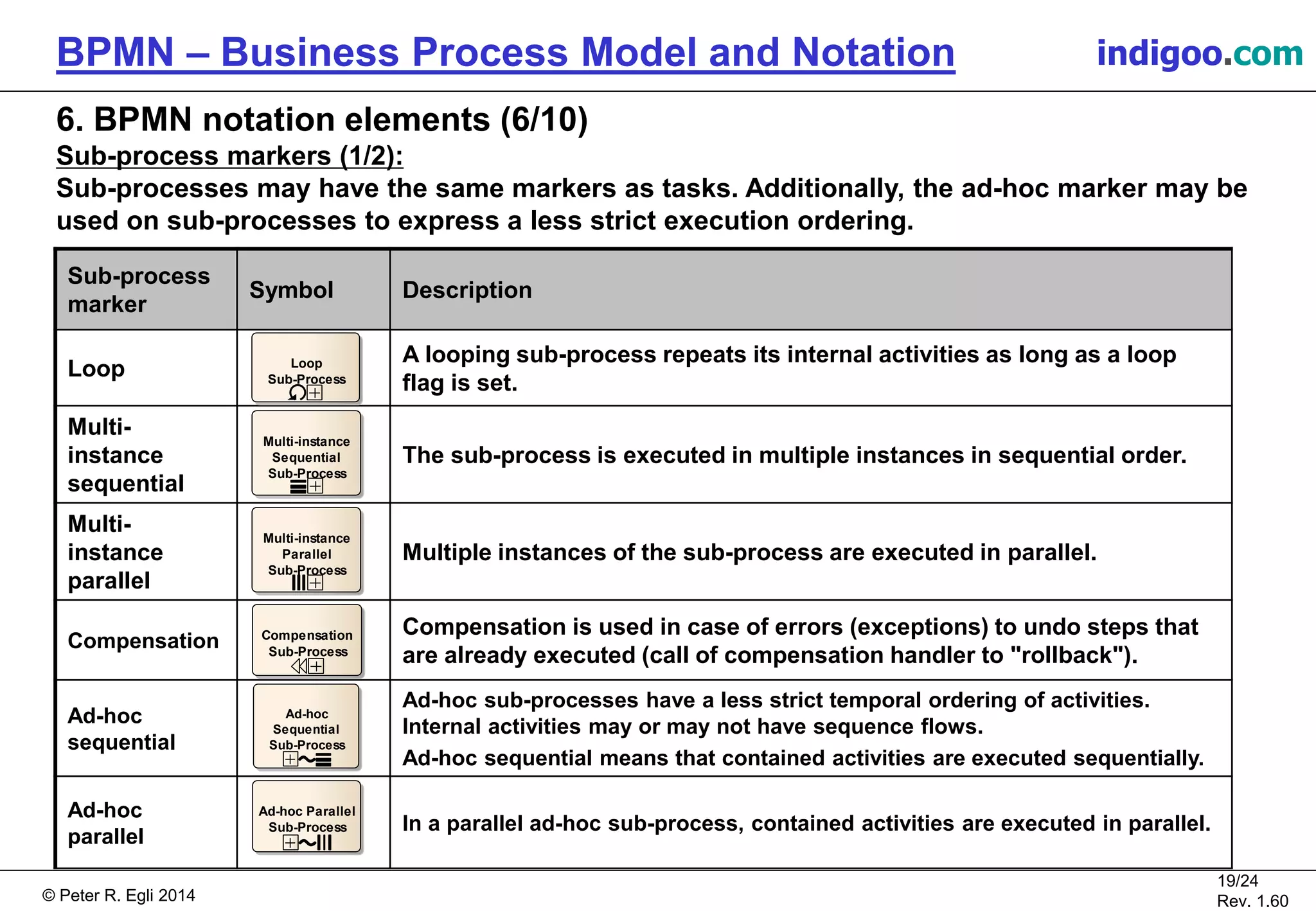 © Peter R. Egli 2015
19/24
Rev. 1.60
BPMN – Business Process Model and Notation indigoo.com
6. BPMN notation elements (6/10)
Sub-process markers (1/2):
Sub-processes may have the same markers as tasks. Additionally, the ad-hoc marker may be
used on sub-processes to express a less strict execution ordering.
Sub-process
marker
Symbol Description
Loop
A looping sub-process repeats its internal activities as long as a loop
flag is set.
Multi-
instance
sequential
The sub-process is executed in multiple instances in sequential order.
Multi-
instance
parallel
Multiple instances of the sub-process are executed in parallel.
Compensation
Compensation is used in case of errors (exceptions) to undo steps that
are already executed (call of compensation handler to "rollback").
Ad-hoc
sequential
Ad-hoc sub-processes have a less strict temporal ordering of activities.
Internal activities may or may not have sequence flows.
Ad-hoc sequential means that contained activities are executed sequentially.
Ad-hoc
parallel
In a parallel ad-hoc sub-process, contained activities are executed in parallel.
Loop
Sub-Process
Multi-instance
Sequential
Sub-Process
Multi-instance
Parallel
Sub-Process
Compensation
Sub-Process
Ad-hoc
Sequential
Sub-Process
Ad-hoc Parallel
Sub-Process
 
