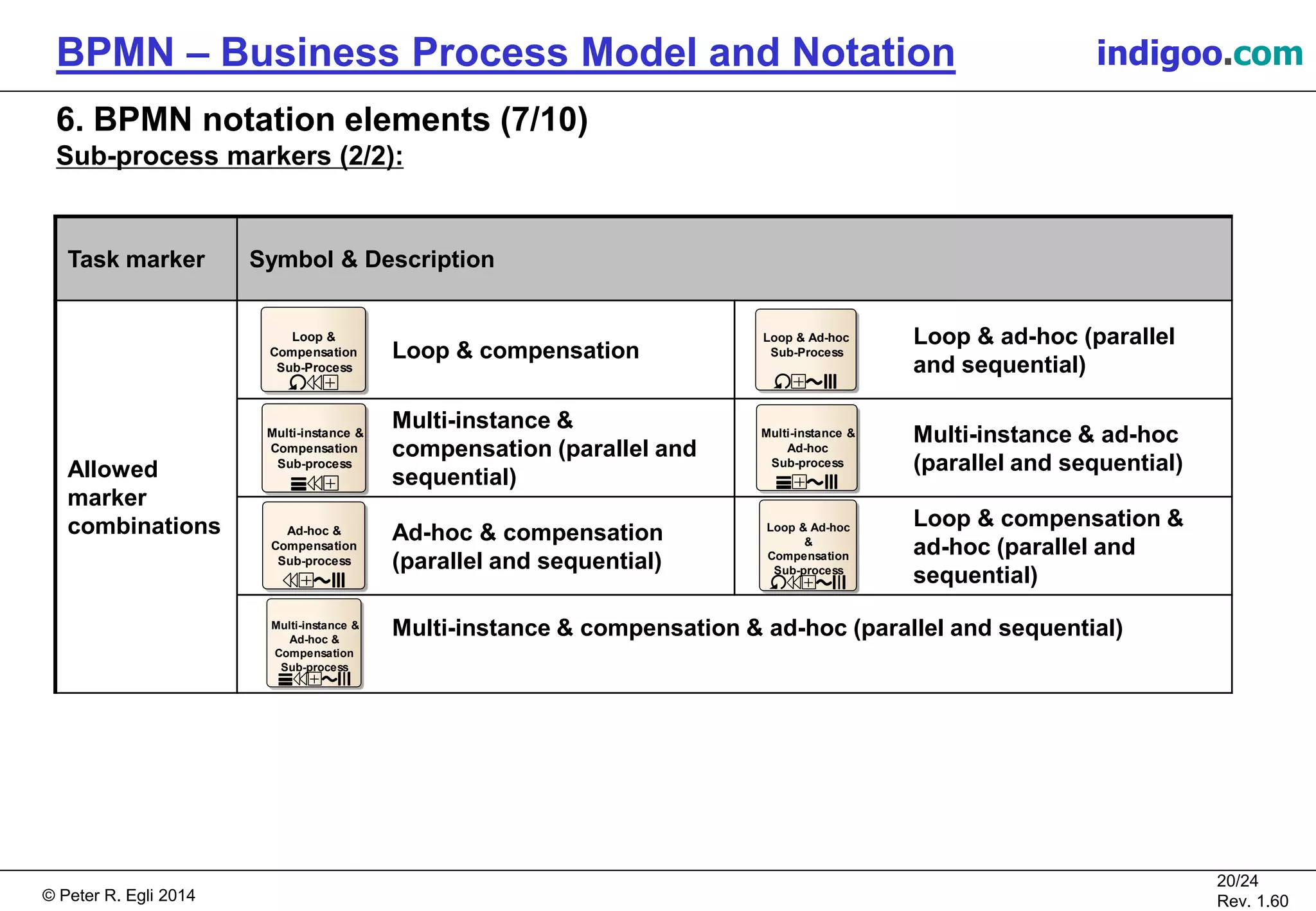 © Peter R. Egli 2015
20/24
Rev. 1.60
BPMN – Business Process Model and Notation indigoo.com
6. BPMN notation elements (7/10)
Sub-process markers (2/2):
Task marker Symbol & Description
Allowed
marker
combinations
Loop & compensation
Loop & ad-hoc (parallel
and sequential)
Multi-instance &
compensation (parallel and
sequential)
Multi-instance & ad-hoc
(parallel and sequential)
Ad-hoc & compensation
(parallel and sequential)
Loop & compensation &
ad-hoc (parallel and
sequential)
Multi-instance & compensation & ad-hoc (parallel and sequential)
Loop &
Compensation
Sub-Process
Loop & Ad-hoc
Sub-Process
Multi-instance &
Ad-hoc
Sub-process
Multi-instance &
Compensation
Sub-process
Ad-hoc &
Compensation
Sub-process
Loop & Ad-hoc
&
Compensation
Sub-process
Multi-instance &
Ad-hoc &
Compensation
Sub-process
 