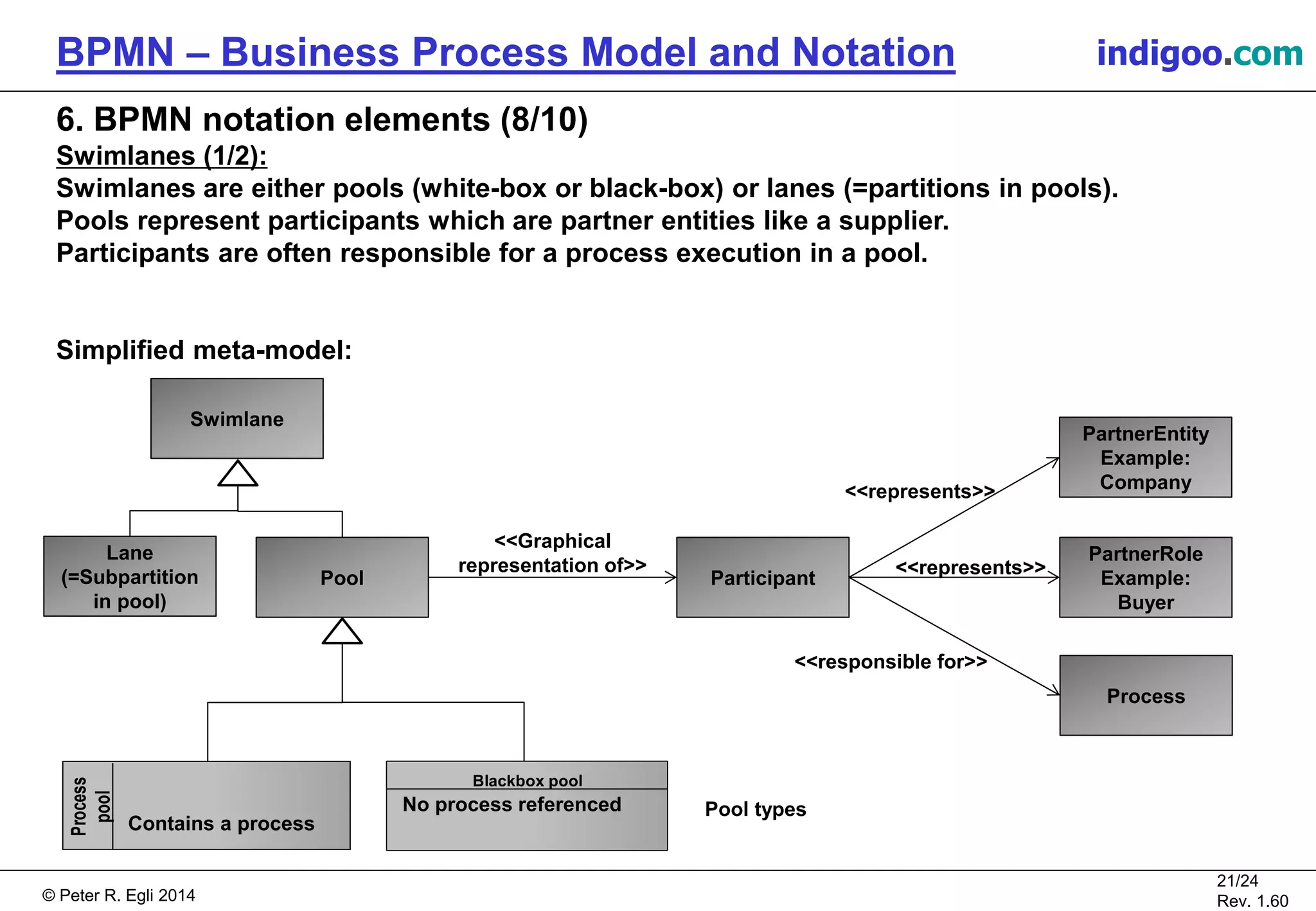 © Peter R. Egli 2015
21/24
Rev. 1.60
BPMN – Business Process Model and Notation indigoo.com
Process
pool
Blackbox pool
No process referenced
Contains a process
Pool types
6. BPMN notation elements (8/10)
Swimlanes (1/2):
Swimlanes are either pools (white-box or black-box) or lanes (=partitions in pools).
Pools represent participants which are partner entities like a supplier.
Participants are often responsible for a process execution in a pool.
Simplified meta-model:
PartnerEntity
Example:
Company
Participant
PartnerRole
Example:
Buyer
Process
<<represents>>
<<represents>>
<<responsible for>>
Pool
<<Graphical
representation of>>
Swimlane
Lane
(=Subpartition
in pool)
 