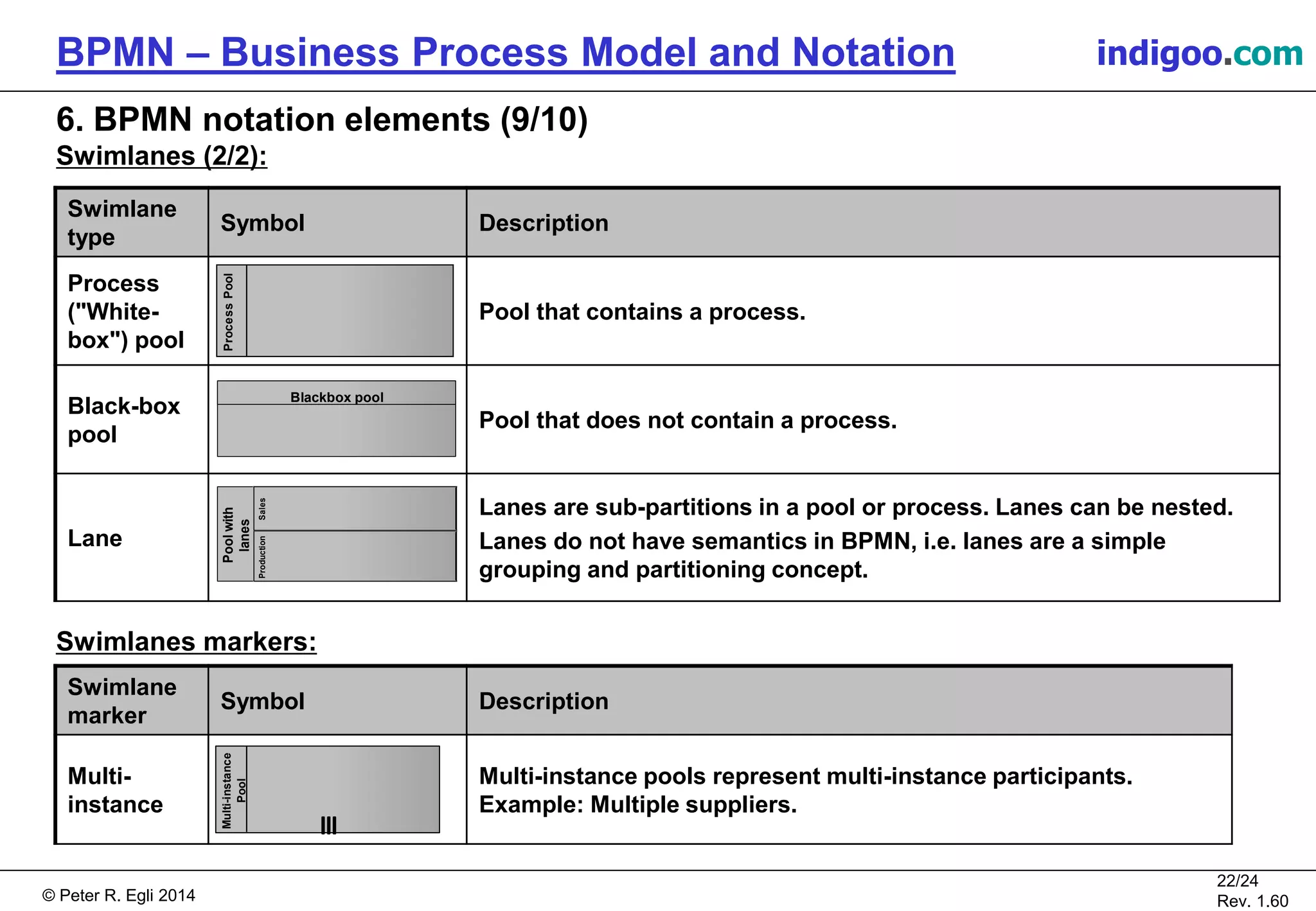 © Peter R. Egli 2015
22/24
Rev. 1.60
BPMN – Business Process Model and Notation indigoo.com
ProcessPool
6. BPMN notation elements (9/10)
Swimlanes (2/2):
Swimlanes markers:
Swimlane
type
Symbol Description
Process
("White-
box") pool
Pool that contains a process.
Black-box
pool
Pool that does not contain a process.
Lane
Lanes are sub-partitions in a pool or process. Lanes can be nested.
Lanes do not have semantics in BPMN, i.e. lanes are a simple
grouping and partitioning concept.
Blackbox pool
Poolwith
lanes
ProductionSales
Swimlane
marker
Symbol Description
Multi-
instance
Multi-instance pools represent multi-instance participants.
Example: Multiple suppliers.
Multi-instance
Pool
 