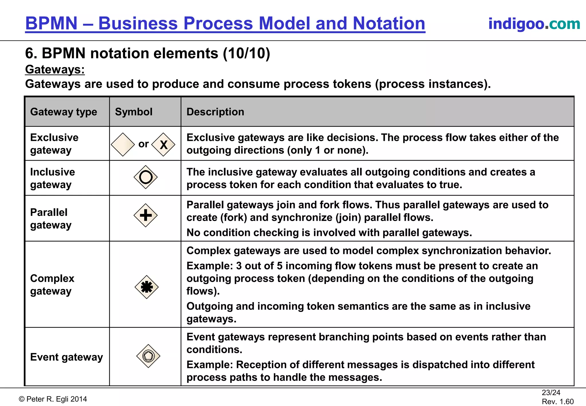 © Peter R. Egli 2015
23/24
Rev. 1.60
BPMN – Business Process Model and Notation indigoo.com
6. BPMN notation elements (10/10)
Gateways:
Gateways are used to produce and consume process tokens (process instances).
Gateway type Symbol Description
Exclusive
gateway
or
Exclusive gateways are like decisions. The process flow takes either of the
outgoing directions (only 1 or none).
Inclusive
gateway
The inclusive gateway evaluates all outgoing conditions and creates a
process token for each condition that evaluates to true.
Parallel
gateway
Parallel gateways join and fork flows. Thus parallel gateways are used to
create (fork) and synchronize (join) parallel flows.
No condition checking is involved with parallel gateways.
Complex
gateway
Complex gateways are used to model complex synchronization behavior.
Example: 3 out of 5 incoming flow tokens must be present to create an
outgoing process token (depending on the conditions of the outgoing
flows).
Outgoing and incoming token semantics are the same as in inclusive
gateways.
Event gateway
Event gateways represent branching points based on events rather than
conditions.
Example: Reception of different messages is dispatched into different
process paths to handle the messages.
X
 