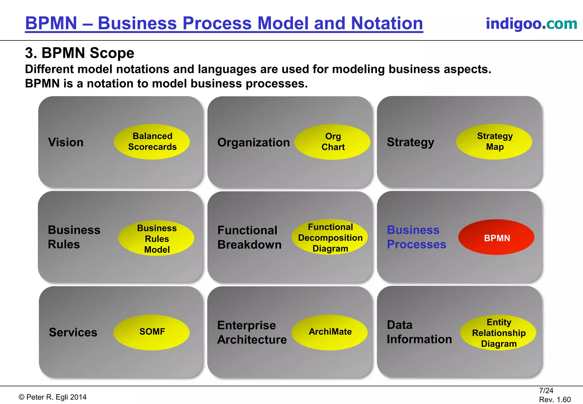 © Peter R. Egli 2015
7/24
Rev. 1.60
BPMN – Business Process Model and Notation indigoo.com
3. BPMN Scope
Different model notations and languages are used for modeling business aspects.
BPMN is a notation to model business processes.
StrategyVision Organization
Functional
Breakdown
Services
Business
Rules
Business
Processes
Data
Information
Balanced
Scorecards
Org
Chart
BPMN
Enterprise
Architecture
Strategy
Map
ArchiMate
Entity
Relationship
Diagram
SOMF
Business
Rules
Model
Functional
Decomposition
Diagram
 