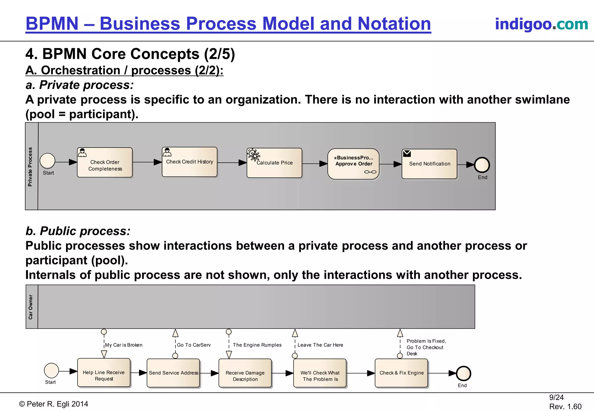 © Peter R. Egli 2015
9/24
Rev. 1.60
BPMN – Business Process Model and Notation indigoo.com
4. BPMN Core Concepts (2/5)
A. Orchestration / processes (2/2):
a. Private process:
A private process is specific to an organization. There is no interaction with another swimlane
(pool = participant).
b. Public process:
Public processes show interactions between a private process and another process or
participant (pool).
Internals of public process are not shown, only the interactions with another process.
PrivateProcess
Start
Check Credit HistoryCheck Order
Completeness
Calculate Price Send Notification
End
«BusinessPro...
Approve Order
«BusinessPro...
Approve Order
CarOwner
Start
Help Line Receive
Request
Send Service Address Receive Damage
Description
We'll Check What
The Problem Is
Check & Fix Engine
End
My Car is Broken The Engine Rumples Leave The Car Here
Problem Is Fixed,
Go To Checkout
Desk
Go To CarServ
 