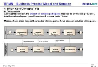 © Peter R. Egli 2015
10/24
Rev. 1.60
BPMN – Business Process Model and Notation indigoo.com
4. BPMN Core Concepts (3/5)
B. Collaboration:
A collaboration shows the interaction between participants modeled as swimlanes (pool, lane).
A collaboration diagram typically contains 2 or more pools / lanes.
Message flows cross the pool boundaries while sequence flows connect activities within pools.
PatientHealthcareContact
Center/Doctor
Illness occurs
Contact Doctor
Request
Receive
Request
Send
Appointment
Receive
Appointment
Send
Symptoms
Receive
Symptoms
Give Medicine
Receive
Medicine
I have a stomach
acheGo see your doctorI want to see my doctor
 