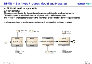 © Peter R. Egli 2015
11/24
Rev. 1.60
BPMN – Business Process Model and Notation indigoo.com
4. BPMN Core Concepts (4/5)
C. Choreography:
Choreography shows the interactions between participants modeled as pools.
Choreographies are defined outside of pools and exist between pools.
The focus of choreographies is on the exchange of information between participants.
In choreographies, there is no central control, responsible entity or observer.
Patient
Doctor
Doctor Request
I want to see
my doctor
Go see the
doctor
Patient
Doctor
Handle Symptoms
I feel sick
Patient
Doctor
Handle Prescription
Pick up your
medicine
Patient
Doctor
Hanlde Medicine
I need my
medicine
Here is your
medicine
 