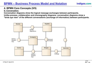 © Peter R. Egli 2015
12/24
Rev. 1.60
BPMN – Business Process Model and Notation indigoo.com
4. BPMN Core Concepts (5/5)
D. Conversation:
Conversation diagrams show the logical message exchanges between participants.
Unlike process, collaboration and choreography diagrams, conversation diagrams show a
"birds eye view" of the different conversations (exchange of information) between participants.
Retailer Supplier
Delivery
Negotiations
Consignee
Shipment
Schedule
Delivery /
Dispatch
Plan
Shipper
Delivery /
Dispatch
Plan
Carrier Insurance
Coverage
 