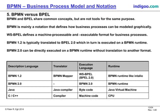 © Peter R. Egli 2015
13/24
Rev. 1.60
BPMN – Business Process Model and Notation indigoo.com
5. BPMN versus BPEL
BPMN and BPEL share common concepts, but are not tools for the same purpose.
BPMN is mainly a notation that defines how business processes can be modeled graphically.
WS-BPEL defines a machine-processable and –executable format for business processes.
BPMN 1.2 is typically translated to BPEL 2.0 which in turn is executed on a BPMN runtime.
BPMN 2.0 can be directly executed on a BPMN runtime without translation to another format.
Description Language Translator
Execution
Language
Runtime
BPMN 1.2 BPMN Mapper
WS-BPEL
(BPEL 2.0)
BPMN runtime like intalio
BPMN 2.0 - BPMN 2.0 BPMN runtime
Java Java compiler Byte code Java Virtual Machine
C / C++ Compiler Machine code CPU
 