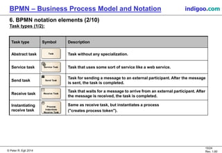 © Peter R. Egli 2015
15/24
Rev. 1.60
BPMN – Business Process Model and Notation indigoo.com
6. BPMN notation elements (2/10)
Task types (1/2):
Task type Symbol Description
Abstract task Task without any specialization.
Service task Task that uses some sort of service like a web service.
Send task
Task for sending a message to an external participant. After the message
is sent, the task is completed.
Receive task
Task that waits for a message to arrive from an external participant. After
the message is received, the task is completed.
Instantiating
receive task
Same as receive task, but instantiates a process
("creates process token").
Task
Service Task
Send Task
Receive Task
Process
Instantiate
Receive Task
 