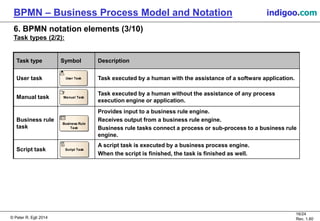 © Peter R. Egli 2015
16/24
Rev. 1.60
BPMN – Business Process Model and Notation indigoo.com
6. BPMN notation elements (3/10)
Task types (2/2):
Task type Symbol Description
User task Task executed by a human with the assistance of a software application.
Manual task
Task executed by a human without the assistance of any process
execution engine or application.
Business rule
task
Provides input to a business rule engine.
Receives output from a business rule engine.
Business rule tasks connect a process or sub-process to a business rule
engine.
Script task
A script task is executed by a business process engine.
When the script is finished, the task is finished as well.
User Task
Manual Task
Business Rule
Task
Script Task
 