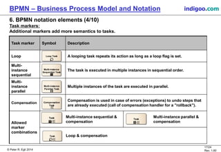 © Peter R. Egli 2015
17/24
Rev. 1.60
BPMN – Business Process Model and Notation indigoo.com
6. BPMN notation elements (4/10)
Task markers:
Additional markers add more semantics to tasks.
Task marker Symbol Description
Loop A looping task repeats its action as long as a loop flag is set.
Multi-
instance
sequential
The task is executed in multiple instances in sequential order.
Multi-
instance
parallel
Multiple instances of the task are executed in parallel.
Compensation
Compensation is used in case of errors (exceptions) to undo steps that
are already executed (call of compensation handler for a "rollback").
Allowed
marker
combinations
Multi-instance sequential &
compensation
Multi-instance parallel &
compensation
Loop & compensation
Loop Task
Multi-instance
Sequential Task
Multi-instance
Parallel Task
Compensation
Task
Task
Task Task
 