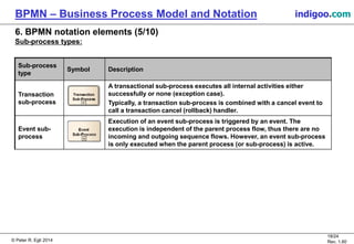 © Peter R. Egli 2015
18/24
Rev. 1.60
BPMN – Business Process Model and Notation indigoo.com
6. BPMN notation elements (5/10)
Sub-process types:
Sub-process
type
Symbol Description
Transaction
sub-process
A transactional sub-process executes all internal activities either
successfully or none (exception case).
Typically, a transaction sub-process is combined with a cancel event to
call a transaction cancel (rollback) handler.
Event sub-
process
Execution of an event sub-process is triggered by an event. The
execution is independent of the parent process flow, thus there are no
incoming and outgoing sequence flows. However, an event sub-process
is only executed when the parent process (or sub-process) is active.
Transaction
Sub-Process
 