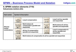 © Peter R. Egli 2015
20/24
Rev. 1.60
BPMN – Business Process Model and Notation indigoo.com
6. BPMN notation elements (7/10)
Sub-process markers (2/2):
Task marker Symbol & Description
Allowed
marker
combinations
Loop & compensation
Loop & ad-hoc (parallel
and sequential)
Multi-instance &
compensation (parallel and
sequential)
Multi-instance & ad-hoc
(parallel and sequential)
Ad-hoc & compensation
(parallel and sequential)
Loop & compensation &
ad-hoc (parallel and
sequential)
Multi-instance & compensation & ad-hoc (parallel and sequential)
Loop &
Compensation
Sub-Process
Loop & Ad-hoc
Sub-Process
Multi-instance &
Ad-hoc
Sub-process
Multi-instance &
Compensation
Sub-process
Ad-hoc &
Compensation
Sub-process
Loop & Ad-hoc
&
Compensation
Sub-process
Multi-instance &
Ad-hoc &
Compensation
Sub-process
 