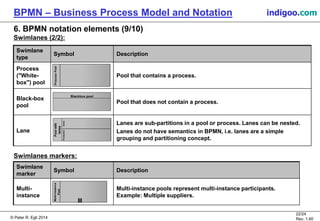 © Peter R. Egli 2015
22/24
Rev. 1.60
BPMN – Business Process Model and Notation indigoo.com
ProcessPool
6. BPMN notation elements (9/10)
Swimlanes (2/2):
Swimlanes markers:
Swimlane
type
Symbol Description
Process
("White-
box") pool
Pool that contains a process.
Black-box
pool
Pool that does not contain a process.
Lane
Lanes are sub-partitions in a pool or process. Lanes can be nested.
Lanes do not have semantics in BPMN, i.e. lanes are a simple
grouping and partitioning concept.
Blackbox pool
Poolwith
lanes
ProductionSales
Swimlane
marker
Symbol Description
Multi-
instance
Multi-instance pools represent multi-instance participants.
Example: Multiple suppliers.
Multi-instance
Pool
 